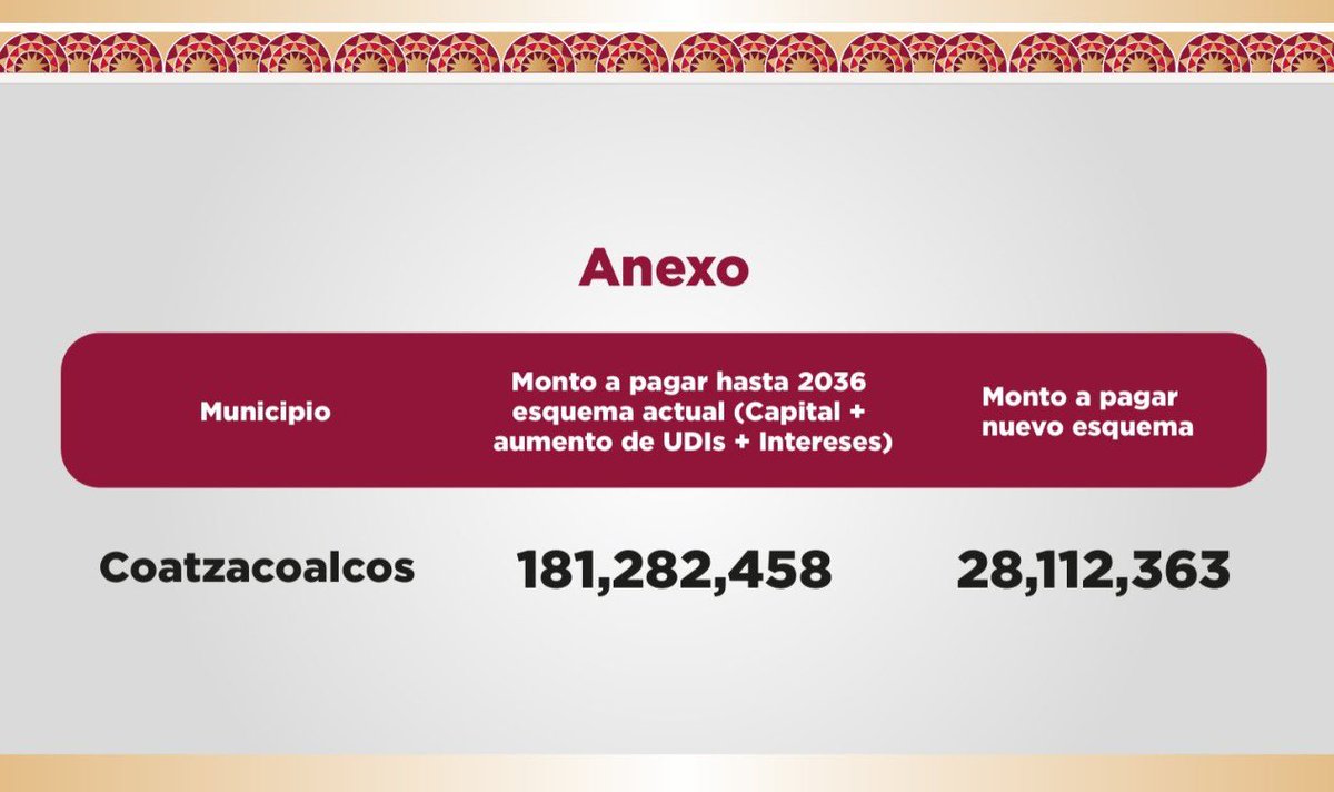 Coatzacoalcos liquida deuda histórica: solo pagará 28 mdp de los 181 mdp que debía por bursatilización cdpnoticias.com.mx/coatzacoalcos-…