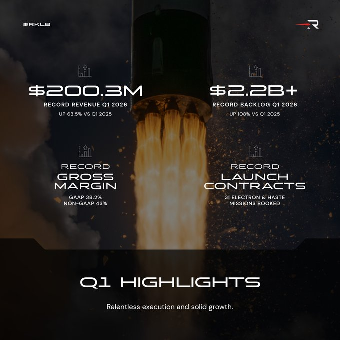 Inwaterfw's tweet photo. 🚀 $RKLB just proved it’s no longer “just a rocket company.”

This earnings report showed something much bigger:

Rocket Lab is becoming a vertically integrated space + defense + AI infrastructure company.

And Wall Street may still be underestimating it.

Here’s what stood out:

1️⃣ Revenue exploded to $200M
Up +63% YoY and above expectations.
Growth is accelerating — not slowing.

2️⃣ Backlog hit a record $2.2 BILLION
That’s future contracted revenue.

Aerospace companies live and die by backlog growth.
Rocket Lab’s keeps expanding.

3️⃣ They signed 36 new launch contracts in ONE quarter
More than all of 2025 already.

Demand for launch capacity is exploding.

4️⃣ Neutron changes everything
Most investors still don’t understand this.
Electron = small rocket business
Neutron = potential SpaceX competitor

That’s the real long-term unlock.

If Neutron succeeds:
Rocket Lab moves into:
• mega constellations
• defense launches
• larger payloads
• national security missions
That massively expands TAM.

5️⃣ Defense exposure is ramping hard
Rocket Lab signed:
• hypersonic contracts
• Pentagon programs
• missile defense partnerships
This isn’t just “space hype” anymore.

It’s becoming defense infrastructure.

6️⃣ The company is vertically integrating aggressively
They acquired:
• satellite communications tech
• robotics systems
• optical networking
This matters.
The winners in the new space economy likely control:
launch + satellites + software + communications.
Rocket Lab is building the full stack.
7️⃣ AI is quietly part of the story

Most people miss this connection.

AI needs:
• satellites
• defense systems
• edge computing
• autonomous infrastructure
• global communications
Space infrastructure becomes more valuable in an AI-driven world.
That’s why RKLB is increasingly being discussed alongside: $PLTR $LMT $NOC and even SpaceX.

The biggest takeaway:
Rocket Lab is evolving from:
“small satellite launcher”

→ into a full aerospace + defense platform.

And if Neutron executes successfully over the next few years…

this company could enter an entirely different tier.

The space economy is still early.
And RKLB is positioning itself at the center of it. 🚀