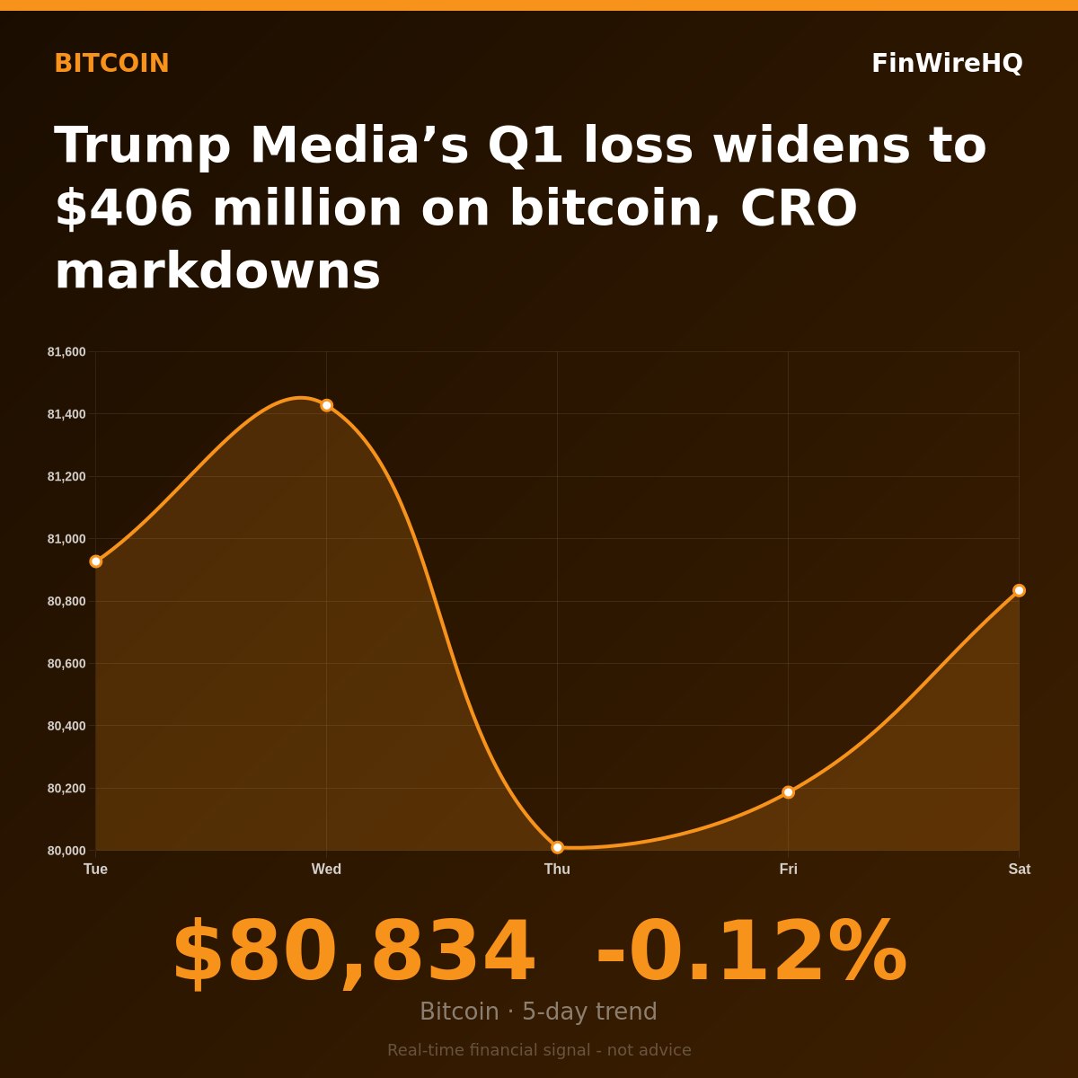 FinWireHQ's tweet photo. Trump Media (DJT) lost $405.9 million in Q1 2026 on just $871,200 in revenue — a loss 13x larger than the $31.7 million recorded a year earlier.

The damage came almost entirely from crypto. DJT booked $244 million in unrealized losses on its cryptocurrency holdings, plus a $108.2 million investment loss tied mostly to equity securities. Its 9,542 BTC had a cost basis of $1.13 billion but a fair value of just $647.1 million at quarter-end — a paper loss of roughly $483 million on bitcoin alone. Its 756.1 million CRO tokens cost $113.9 million but were worth only $53 million.

The position is also partially locked up. Some 4,260 BTC ($289M at quarter-end) served as collateral for convertible notes, and covered call options on 4,000 BTC required an additional 2,000 BTC held with a counterparty. The company raised $2.5 billion for its bitcoin treasury strategy last year.

One bright spot: $17.9 million in operating cash flow, helped by selling put options on pledged BTC. Core media revenue was $810,100. https://t.co/4I0iA1UHNA ETF fees: $61,100.

Bottom line: DJT is now less a media company than a leveraged, partially-collateralized BTC bet with $871K in actual revenue.

#Bitcoin #DJT #TrumpMedia #Crypto #BTC