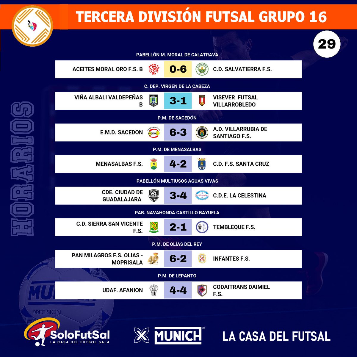 SoloFutSal_'s tweet photo. 🟧 3⃣ª DIVISIÓN FUTSAL - GRUPO 1⃣6⃣ 
📆 29ª JORNADA  /⏰ RESULTADOS

✍️ Jornada de hoy FINALIZADA - Consulta los resultados y la clasificación de esta jornada
📎https://t.co/KpRoFyAMEE

🔀 Visita los perfiles de los equipos de la categoría 
@MoralFs  @SalvatierraCd @ssv_fs  @SacedonFs @InfantesFS @fsmenasalbas @futbolsalaolias @cdtemblequefs @UDAFalbafutsal @baseAzulonaFS @Ciudaddeguadafs @FUTSALVILLARRO @ADVillarrubiaSantiag @cdfs_santacruz @CD_LACELESTINA @DaimielFutSala 

#FutSal | #CastillaLaMancha | #SoloFutsal | #3DvsFutSalG16  #