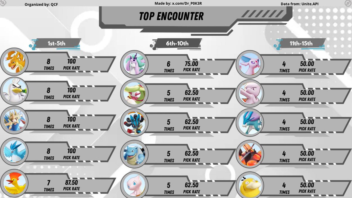 #Pokemon #PokemonUNITE #ポケモンユナイト #ポケユナ 

<a href="/T1_official_gg/">T1 Official</a> will be the representant of Korea 🇰🇷 for #AsianGames2026 in Aichi-Nagoya🇯🇵 after beating <a href="/FNesportsGlobal/">FN ESPORTS</a> in the even organized by <a href="/kespa/">한국e스포츠협회 (KeSPA)</a>