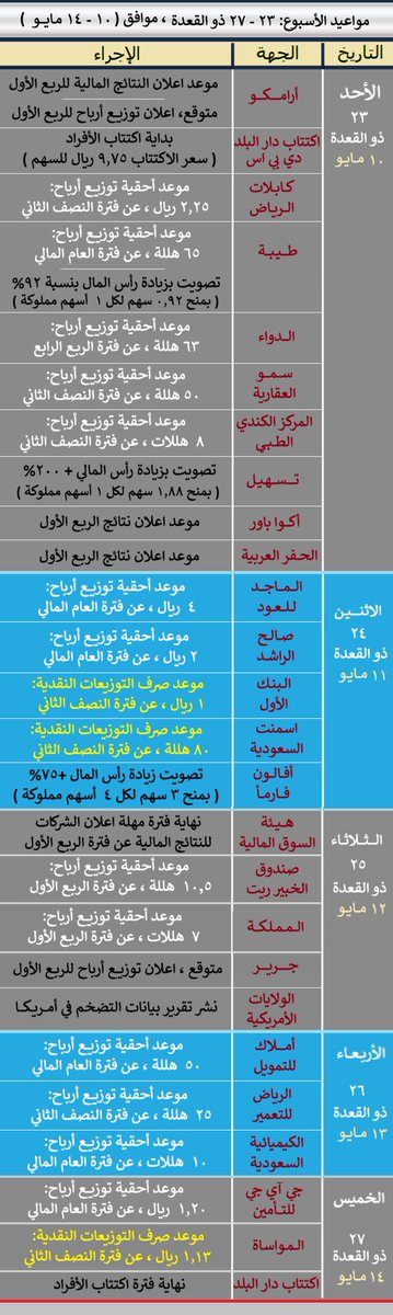 مواعيد الاسبوع :
• اعلان النتائج المالية الربع الأول: سهم ارامكو ،لوبريف،اكوا باور ،الحفر العربية
• أحقية الأرباح : سهم طيبه،كابلات الرياض،التعمير،الدواء
الماجد للعود،صالح الراشد،سمو العقارية، المركز الكندي الطبي،المملكة،الكيميائية، أملاك للتمويل،صندوق الخبير ريت
• صرف