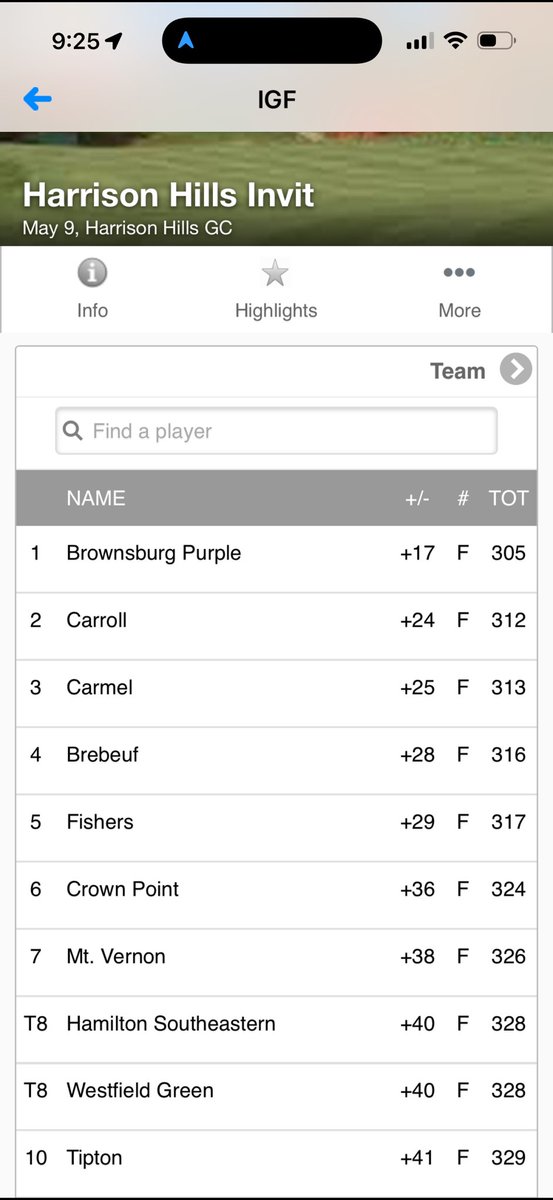 BrownsburgGolf's tweet photo. Solid day today for the Bulldogs. Harrison Hills Invite Champions &amp; Jack Witty brings home individual medalist honors. HUGE thank you to @RocksGolf, Harrison Hills GC &amp; the O’Neal management group for hosting a terrific event. https://t.co/oN8TLWGC8p