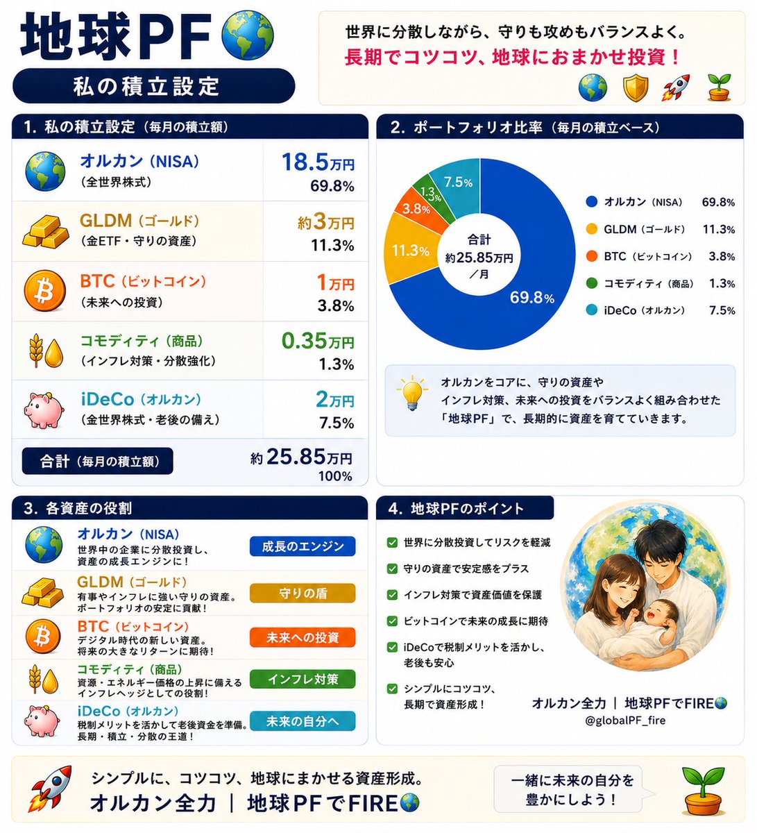 globalPF_fire's tweet photo. 私の積立設定🌏
✔ オルカン(NISA)→成長の軸
✔ GLDM →守り(インフレ対策)
✔ BTC →未来への一手
✔ コモディティ→分散強化
✔ iDeCo(オルカン)→老後の土台
#地球PF #オルカン #GLDM #BTC #コモディティ https://t.co/TocFVia7mz