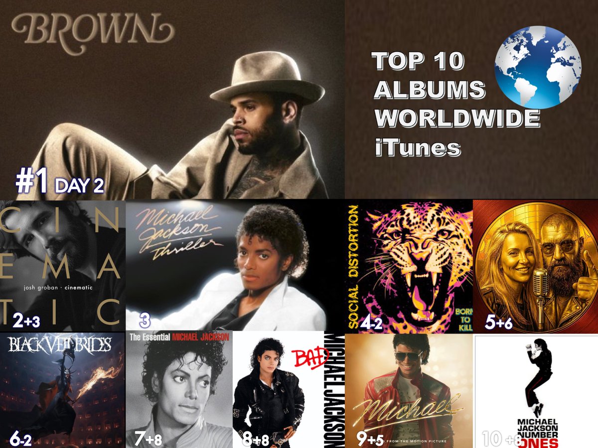WORLDMUSICAWARD's tweet photo. 🔝🔟 ALBUMS ON WORLDWIDE ITUNES
1⃣BROWN - #ChrisBrown
2⃣CINEMATIC - #JoshGroban
3⃣Thriller - #MichaelJackson 
4⃣Born To Kill - #SocialDistortion
5⃣Gold Dominator, Pt. 1 - #BobDominator 
6⃣VINDICATE - #BlackVeilBrides
7⃣The Essential Michael Jackson - Michael Jackson
8⃣Bad - Michael Jackson 
9⃣Michael: Songs From The Motion - Michael Jackson 
🔟Number Ones - Michael Jackson