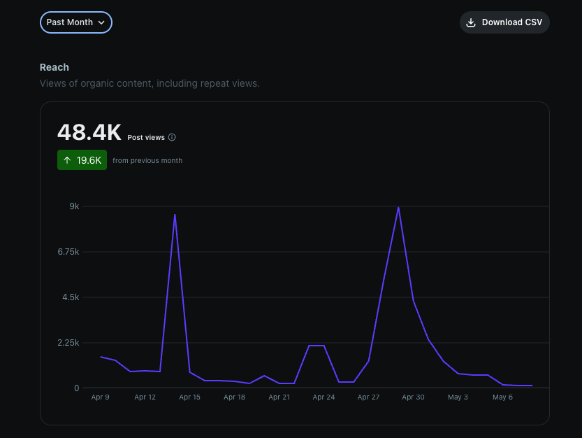 Jacob_Rhodes_'s tweet photo. Reddit is the GOAT for validating your SaaS, this is what I have gotten in the last month, posting once or twice a week https://t.co/tvUuOBKrcl