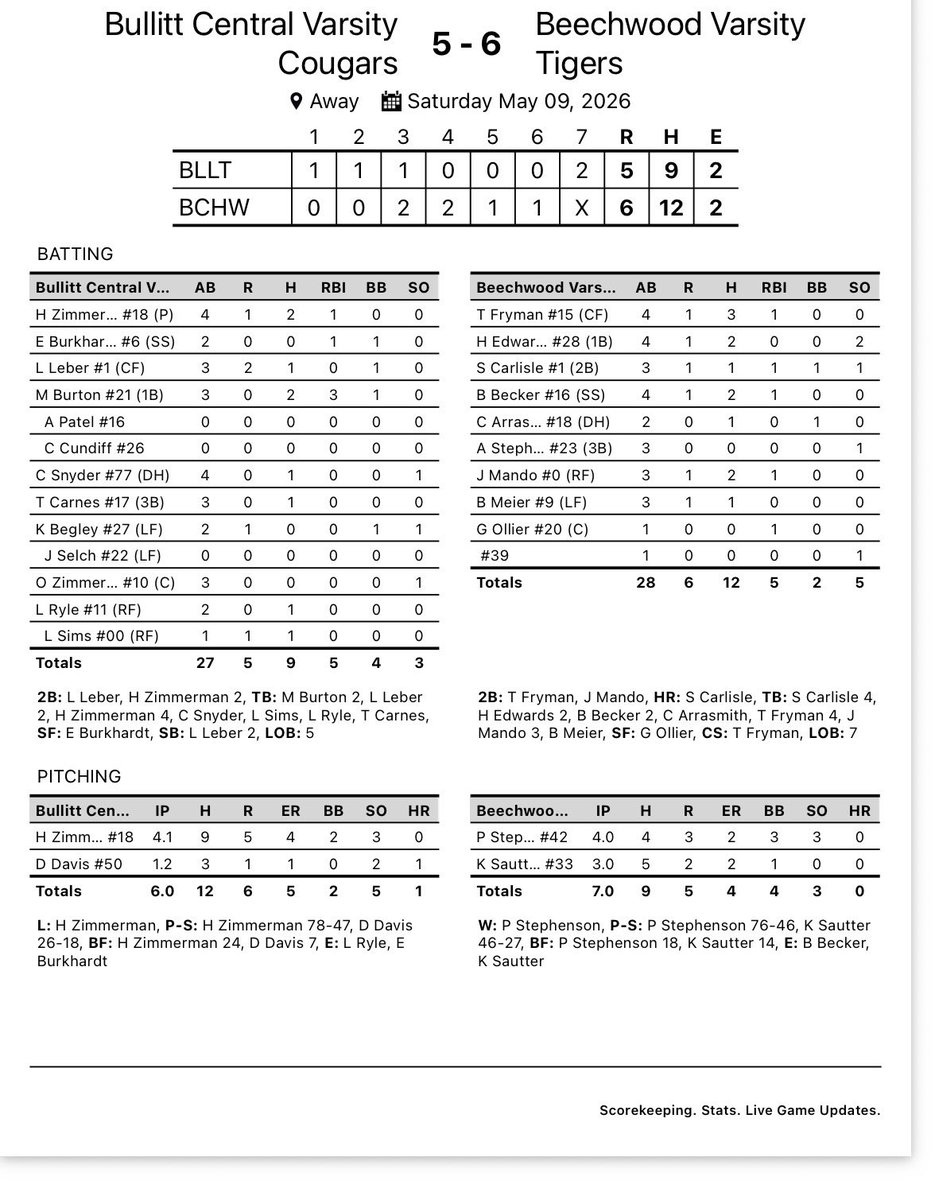 BCcougsbaseball's tweet photo. Lost a tough one to a solid Beechwood team.👎👎

Back in action on Monday at Male.  First pitch set for 5:30pm. https://t.co/aNCTBq1YRg