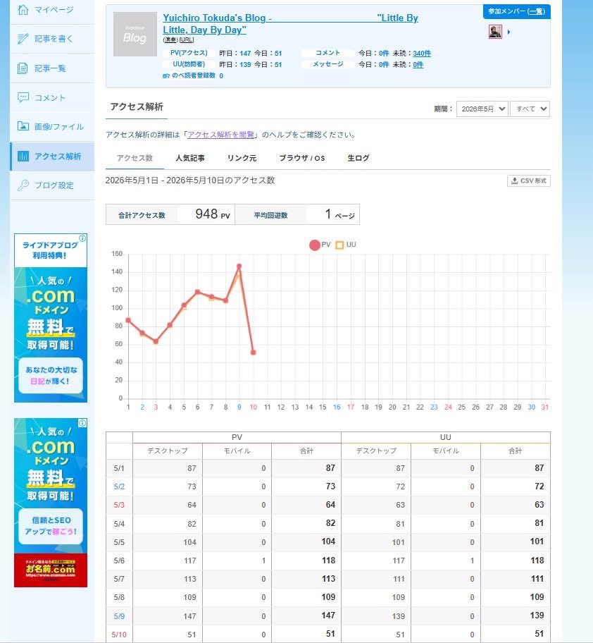 blog.livedoor.jp/ytnews/

１３年前に休止した僕のブログ
昨日たまたま開いたら
なぜか毎日５０人以上の方に読まれてる？らしい？
今月６日は１１８人。本当に？ｗ

だって、最後の更新
２０１３年４月６日ですのよ。

誰が見てるんだろう。
数字が間違ってるのかな？ｗ