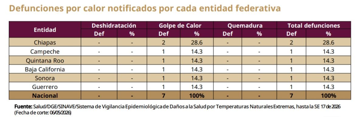 🇲🇽Temporada de calor 2026 (SE12 – SE40), SE17: 296 casos (44 en Jalisco, 42 en Tabasco, 28 en Morelos y Oaxaca, 21 en Sonora, 19 en Yucatán, 16 en Michoacán, 15 en Chiapas) y 7 defunciones (2 en Chiapas, 1 en Campeche, Quintana Roo, Baja California, Sonora y Guerrero).