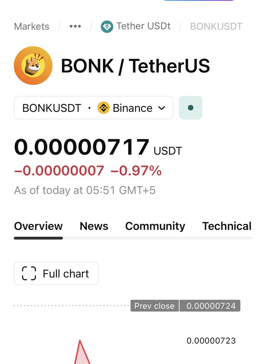 HijabiEth's tweet photo. $BONK 

🔮 Cup & handle formation incoming

-Solana sector +6.1% today. 
-BONK follows when Solana leads. 

| RSI 67 & climbing. 

If Breaks above $0.0000070 = target $0.000024 (+300%). 

Support: $0.00000623. 

⚠️ RSI nearing overbought. 

  X: @bonk_inu 

#BONK #Solana #memecoin