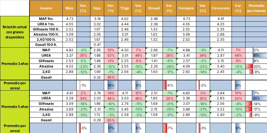 nicodaulerio's tweet photo. Insumos agrícolas 🧪🇦🇷

Los precios de los principales insumos muy por encima del promedio. Ponderado en estos insumos sobre una hectárea agrícola, están un 22% más caros que el promedio de los últimos 3 años principalmente por el aumento de la urea que tiene gran ponderación.

Con una mirada global de todos los insumos en orden de mejores relaciones insumo-producto: girasol, maíz y forrajera. Con relaciones caras: cervecera, trigo y soja. En relaciones futuras:trigo, soja y maíz.

Es oportunidad de canje con girasol, forrajera y maíz con herbicidas y MAP. Avanzaría con compras de herbicidas, fungicidas, insecticidas, curasemillas y demás. Para la UREA esperaría.
Mismo propuesta con maíz y trigo forward.