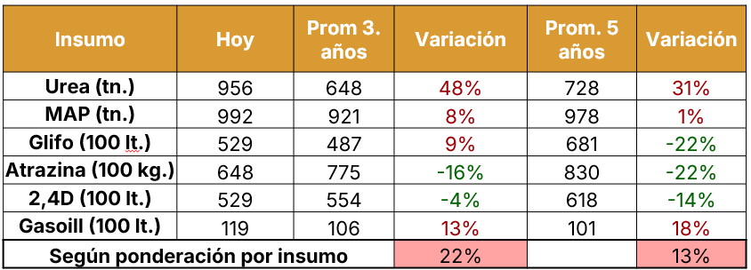 nicodaulerio's tweet photo. Insumos agrícolas 🧪🇦🇷

Los precios de los principales insumos muy por encima del promedio. Ponderado en estos insumos sobre una hectárea agrícola, están un 22% más caros que el promedio de los últimos 3 años principalmente por el aumento de la urea que tiene gran ponderación.

Con una mirada global de todos los insumos en orden de mejores relaciones insumo-producto: girasol, maíz y forrajera. Con relaciones caras: cervecera, trigo y soja. En relaciones futuras:trigo, soja y maíz.

Es oportunidad de canje con girasol, forrajera y maíz con herbicidas y MAP. Avanzaría con compras de herbicidas, fungicidas, insecticidas, curasemillas y demás. Para la UREA esperaría.
Mismo propuesta con maíz y trigo forward.