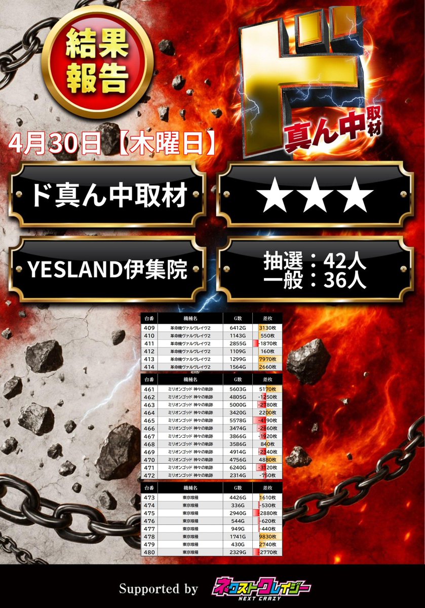 4/30 ド真ん中取材(★★★)
🏢 YESLAND伊集院

📝調査結果まとめ
　409~414 ヴヴヴ2
　461~472 GOD
　473~480 東京喰種

#YESLAND伊集院レポート
#PR