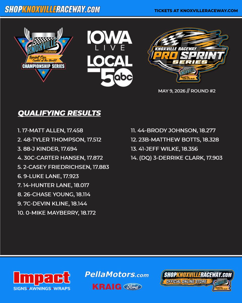 knoxvilleraces's tweet photo. ๐Pro Sprints Heat Race Results
#IowaLive #Local5
#KnoxvilleChampionshipSeries https://t.co/4BLmLG61cR
