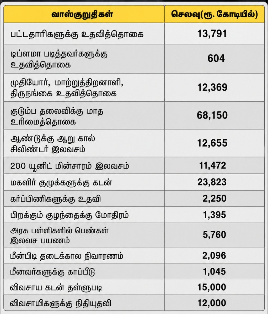 ImNishanthTR's tweet photo. 🔰தமிழகத்தின் மொத்த பட்ஜெட் ரூ.4.39 லட்சம் கோடி விஜய் வாக்குறுதிகளை நிறைவேற்ற தேவை ரூ.12 லட்சம் கோடி வேண்டும்.

🔰சட்டசபை தேர்தலுக்காக, த.வெ.க., சார்பில் அக்கட்சி தலைவர் விஜய், கடந்த 16ம் தேதி தேர்தல் அறிக்கை வெளியிட்டார் அப்போது, 10 தலைப்புகளில், 336 வாக்குறுதிகளை விஜய் அறிவித்தார். 

🔰அதில், குடும்ப தலைவியருக்கும் மாதம் 2,500 ரூபாய் ஆண்டுதோறும் 6 கேஸ் சிலிண்டர் இலவசம், 200 யூனிட் இலவச மின்சாரம்,கர்ப்பிணிகளுக்கு 25,000 ரூபாய்,மகளிர் குழுக்களுக்கு 5 லட்சம் ரூபாய் வட்டி வில்லா கடன்,முதியோர், கைம்பெண், மாற்றுத்திறனாளிகளுக்கு மாதம் 3,000 ரூபாய், வேலையில்லா பட்டதாரிகளுக்கு 4000 மாதம்.

🔰அனைத்து அரசு பேருந்துகளிலும் பெண்களுக்கு இலவசம் , மாமன் சீர், அண்ணன் சீர் ,மீன்பிடி தடைக் கால நிவாரணம் 20,000 ரூபாய் உள்ளிட்டவை குறிப்பிட்டார் விஜய் அளித்துள்ள வாக்குறுதிகளில் பெண்கள் மற்றும் மீனவர் ஓட்டுகளை குறி வைத்துள்ள 14 வாக்குறுதிகளை மட்டும் நிறைவேற்ற 1.82 லட்சம் கோடி தேவைபடுகிறது. 

🔰ஆனால், தமிழக அரசின், 2025ம் ஆண்டு மொத்த பட்ஜெட், 4.39 லட்சம் கோடி ரூபாய். இதுபோக, மற்ற வாக்குறுதிகளை நிறை வேற்ற, ஆண்டுக்கு 12 லட்சம் கோடி ரூபாய் நிதி தேவைப்படும் என நிதித்துறை வல்லுனர்கள் கூறுகின்றனர்.