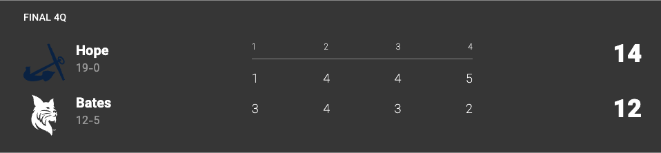 Wow!! History unfolding right in front us.

<a href="/HopeLacrosse/">Hope College Men's Lacrosse</a> will officially be 1 of 8 teams standing next week.

I'd say #d3lax has their cinderalla but a 20-0 team probably doesnt fit the slipper. That said, not sure anyone had them advancing out of the pod. Truly remarkable.