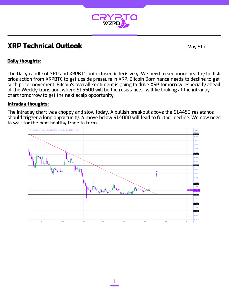 cryptoWZRD_'s tweet photo. XRP Daily Technical Outlook:
$XRP closed indecisively and the intraday chart is trading within a range. Moving above $1.4450 will trigger a long. A move below $1.4000 will trigger a decline and short. We’ll have to wait for a mature trade opportunity to unfold 🧙‍♂️ https://t.co/HUlaSXzbfI