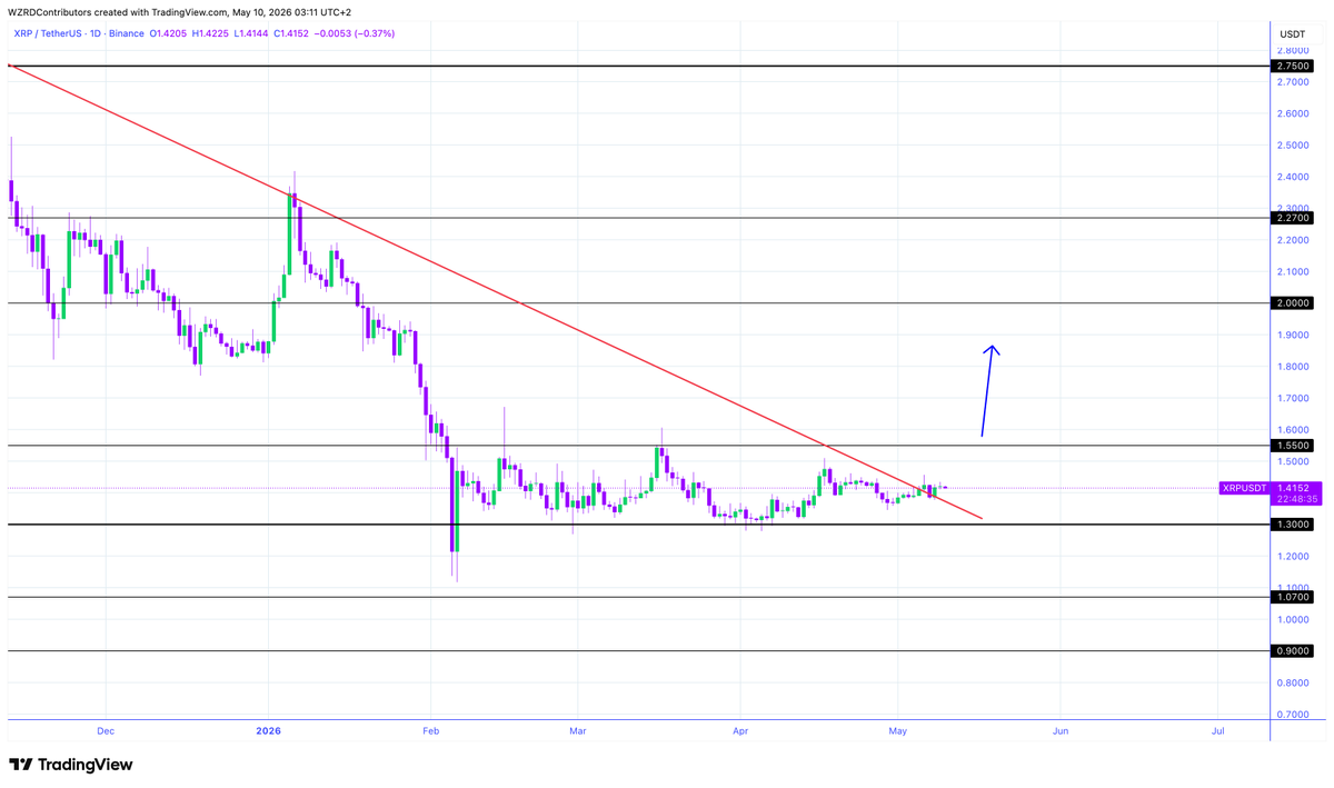cryptoWZRD_'s tweet photo. XRP Daily Technical Outlook:
$XRP closed indecisively and the intraday chart is trading within a range. Moving above $1.4450 will trigger a long. A move below $1.4000 will trigger a decline and short. We’ll have to wait for a mature trade opportunity to unfold 🧙‍♂️ https://t.co/HUlaSXzbfI