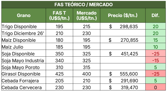 nicodaulerio's tweet photo. Capacidad de pago de la exportación🚢🌱🌻🌽🇦🇷

La exportación premiando el trigo y el maíz y castigando el girasol por la abundancia y la soja por la cosecha. 

Vean lo que dije del maíz hace un rato respecto al mercado. https://t.co/c5LANP9LnP