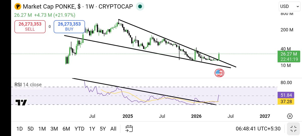 YourCryptoBro_'s tweet photo. $Ponke 😉 https://t.co/VNPPmLvwH8