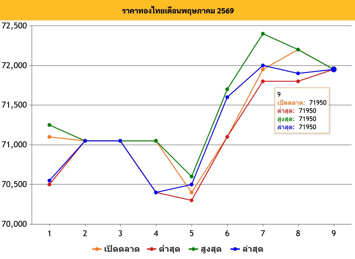 ราคาทองวันนี้ tweet media