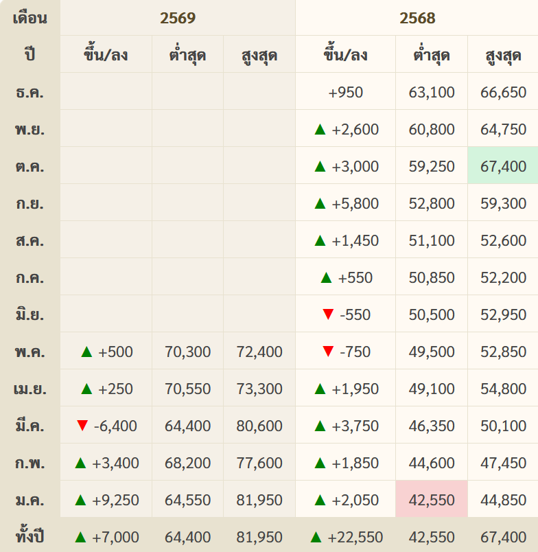 ราคาทองวันนี้ tweet media