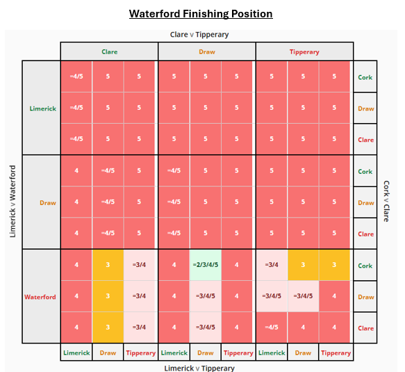 corkchamptables's tweet photo. For Waterford, its out of their hands now. They need to beat Limerick next weekend and hope other results go their way. There are a bunch of scenarios where 3 pts may be enough for Waterford.  For example, if both Tipp and Cork were to beat Clare. https://t.co/IE59WzbAoy