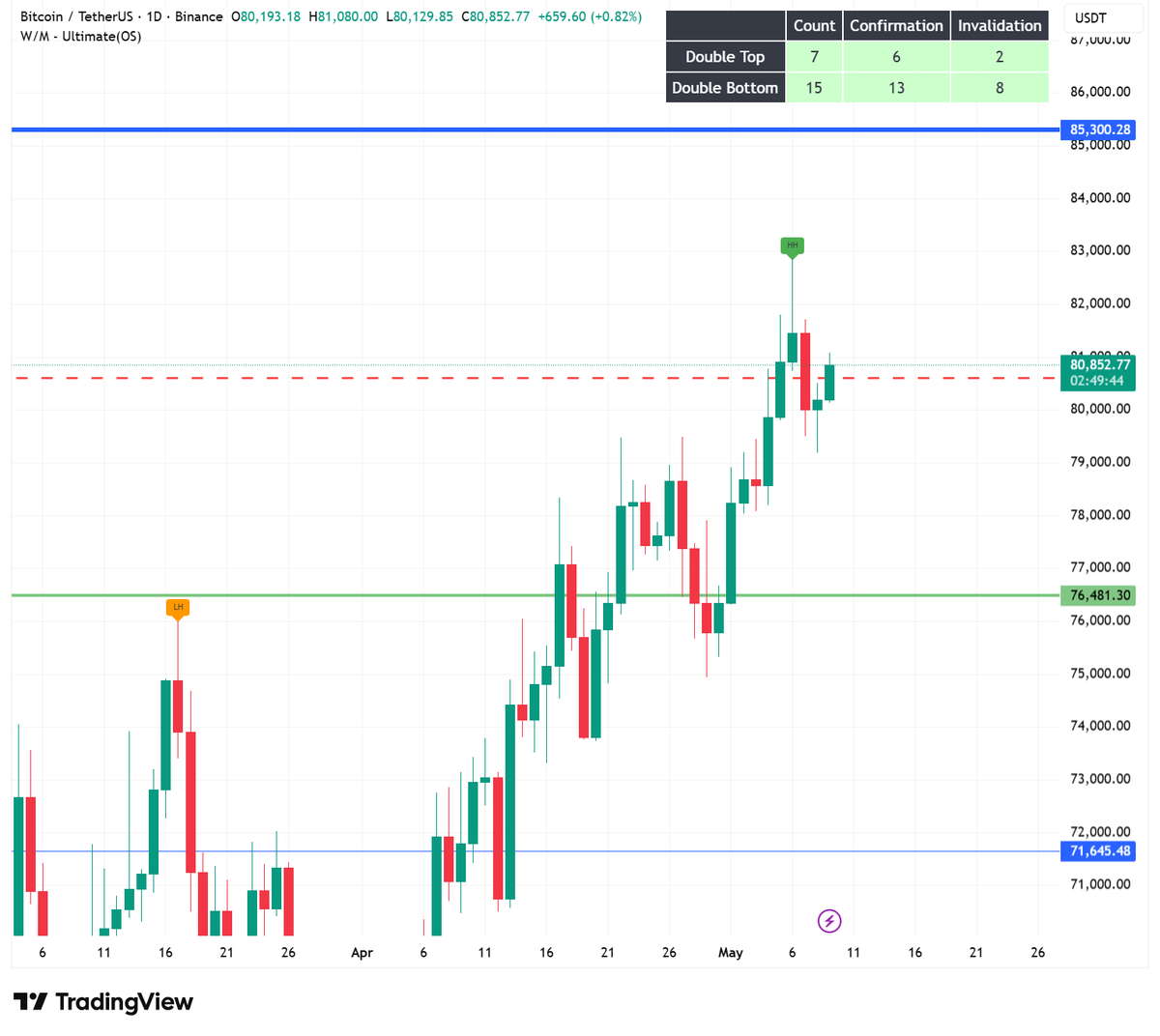 0xBatu_'s tweet photo. Bear season is over

bitcoin:native is back, next $85,000 https://t.co/481vY70lZf