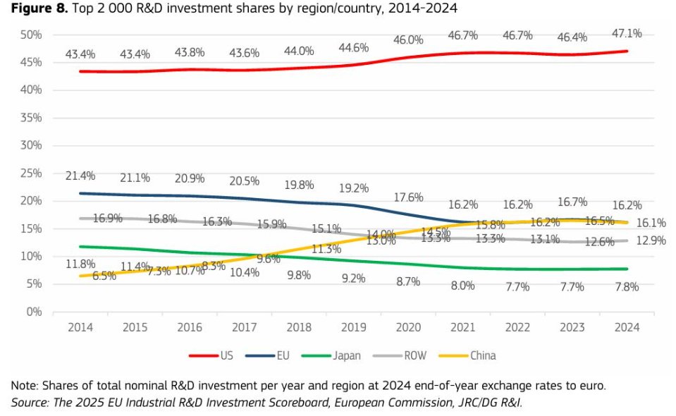 Europe does not lack innovation.

It lacks scale.

European universities produce world-class research, engineers and technology. But too many companies remain trapped inside fragmented national markets instead of scaling immediately across the continent.

The numbers are clear: