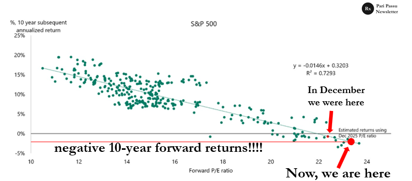 Restructuring__'s tweet photo. The amount of financial illiteracy on this website makes me so sick. 

For the love of god, if you think that the S&P/Nasdaq today represents a no-brainer opportunity because it only goes up, please read this. 

Let's take a step back and decompose stock returns. Stock returns are the sum of dividend yield and price appreciation. 

Dividend yield has historically been between 1% and 2% every year (excluding 2008), so there is not much debate here. 

Price appreciation is the result of (i) earnings (EPS) growth and (ii) change in price to earnings (also called valuation/multiples)

(i) EPS have compounded at ~6% for decades. Some people argue that AI will change the growth algorithm, but let's keep this aside as this is not what is driving the narrative. 

(ii) Change in multiple: this is essential to understand. If you buy stocks at a very expensive multiple, it will be really hard to make money, unless your earnings really grow quickly. 

When I hear tech bros saying, "Imagine selling at the crash in March," I feel bad because they simply do not understand what they are buying.

Today, people who expect the S&P to keep performing like it has the last decade are honestly delusional and are not looking at the data. 

They do not understand that buying the S&P means paying a certain amount of dollars for each dollar of earnings. 

Today, you are paying a really steep price for each dollar of earnings. 

Do you remember when Apollo posted that image saying the next 10 years' returns will be 0%, and everyone talked about it for 2 days? Well, let's revisit that image with what has happened since. 

The S&P has gone up more, and the forward multiple is ~23.5x today, vs 22.5x in December. What does this mean if we look at historical performance? 

That the expected return when buying the S&P at this valuation is negative over the next decade. Read that again. 

The expected return when buying the S&P at this valuation is negative for the next decade! 

Does this mean that the S&P will keep going up? No one knows, and that's the point. Just do not buy because "it always goes up"

Obviously not investing advice.