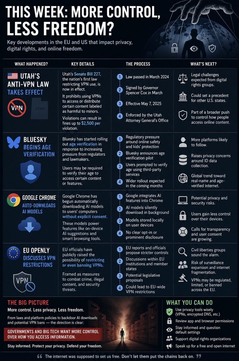 This week:

🇺🇸 Utah’s anti VPN law took effect

🔵 Bluesky began age verification

🤖 Chrome started auto downloading AI models without explicit consent

🇪🇺 The EU openly discussed restricting/banning VPNs

Do you see the direction this is going? More control.

More information: