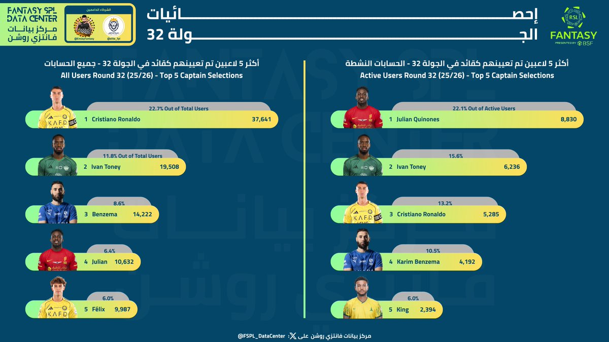 FSPL_DataCenter's tweet photo. أكثر من عُيِّن كقائد في جميع الحسابات والحسابات النشطة في الجولة 32 من #فانتزي_دوري_روشن موسم 26/25©️

في الرد على هذه التغريدة إحصائية أكثر من عُيِّن كقائد في التوب 5,000 وتوب 1,000 وتوب 100 👇 https://t.co/C6BB3MOoDt