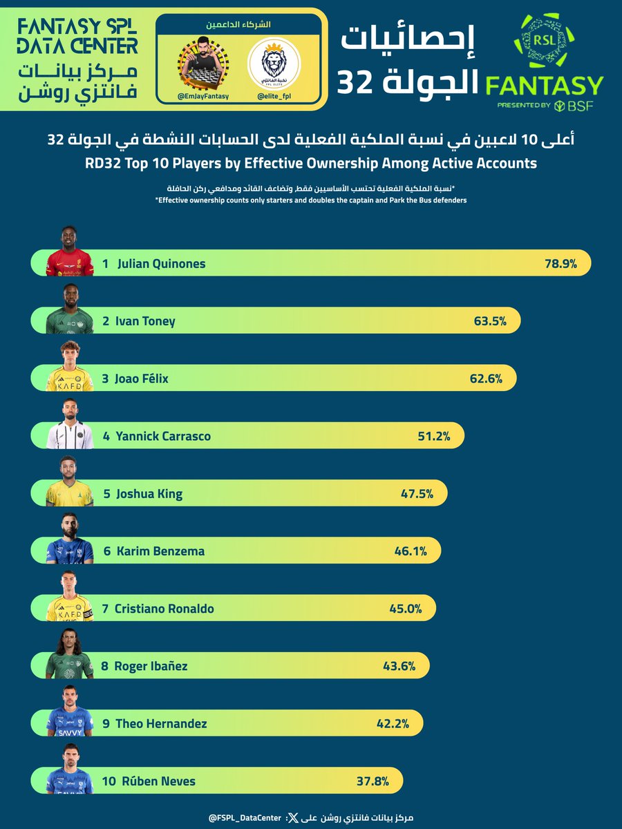 FSPL_DataCenter's tweet photo. أعلى 10 لاعبين بنسبة الملكية* والملكية الفعلية** لدى الحسابات النشطة في الجولة 32 من #فانتزي_دوري_روشن موسم 26/25 👥⭐️

في الرد على هذه التغريدة إحصائية أعلى 10 لاعبين بنسبة الملكية* والملكية الفعلية** لدى التو�� 5,000 وتوب 1,000 وتوب 100 👇

🚨ملاحظة🚨
*الملكية(Ownership) 👥: تمثل نسبة التشكيلات التي اختارت اللاعب، سواء كان أساسيًا أو على دكة البدلاء، بدون أي مضاعفات

**الملكية الفعلية(Effective Ownership) 🎯⭐️: تمثل التأثير الحقيقي لاختيار اللاعب، حيث تُحتسب مشاركته في التشكيلة الأساسية فقط، وتُضاعف في حال اختياره كقائد (تشمل نائب القائد عند تفعيل خاصية القائدين) أو ضمن مدافعي ركن الحافلة