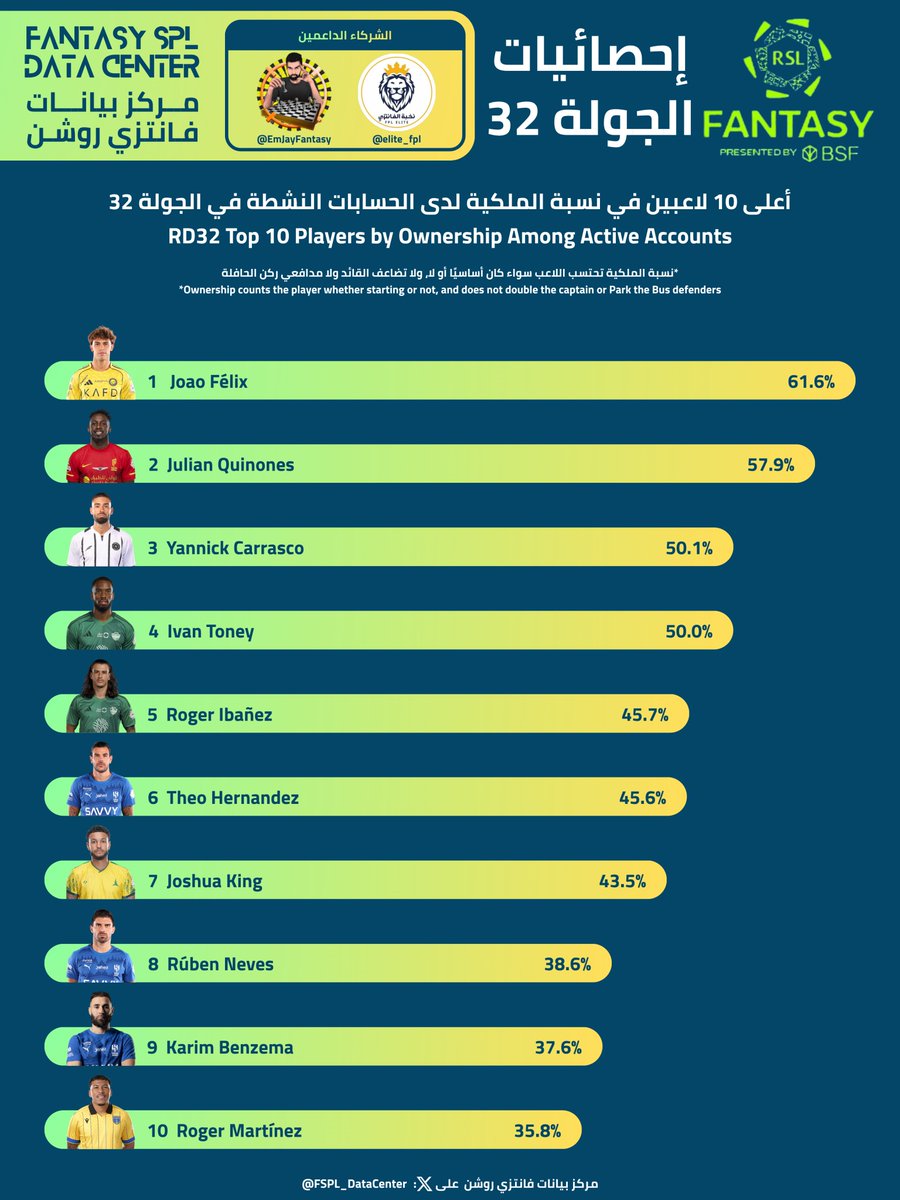 FSPL_DataCenter's tweet photo. أعلى 10 لاعبين بنسبة الملكية* والملكية الفعلية** لدى الحسابات النشطة في الجولة 32 من #فانتزي_دوري_روشن موسم 26/25 👥⭐️

في الرد على هذه التغريدة إحصائية أعلى 10 لاعبين بنسبة الملكية* والملكية الفعلية** لدى التو�� 5,000 وتوب 1,000 وتوب 100 👇

🚨ملاحظة🚨
*الملكية(Ownership) 👥: تمثل نسبة التشكيلات التي اختارت اللاعب، سواء كان أساسيًا أو على دكة البدلاء، بدون أي مضاعفات

**الملكية الفعلية(Effective Ownership) 🎯⭐️: تمثل التأثير الحقيقي لاختيار اللاعب، حيث تُحتسب مشاركته في التشكيلة الأساسية فقط، وتُضاعف في حال اختياره كقائد (تشمل نائب القائد عند تفعيل خاصية القائدين) أو ضمن مدافعي ركن الحافلة