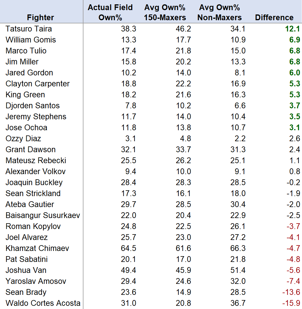 Flare4DFS's tweet photo. The Buckley/Brady line movement is fascinating. In the large $25 buy-in contest, 67 people max entered. Of those, 12 fully faded the fight, 4 went all-in on Buckley and nobody went all-in on Brady.

Here's the full field ownership comparison with 150-maxers vs. non-maxers. https://t.co/ZCTGoVnaqh