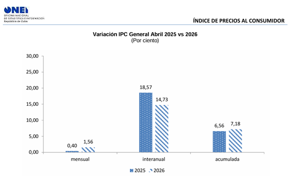 pmmonreal's tweet photo. 1/9 Cuba. ¿Estanflación desencadenada?: Por primera vez en lo que va de año el aumento acumulado de precios al consumidor en Cuba (7,18%) es mayor que el acumulado en igual período de 2025 (6,56%). Combinado con el desplome del PIB indicaría una estanflación incontenible https://t.co/d2sswbV9x1