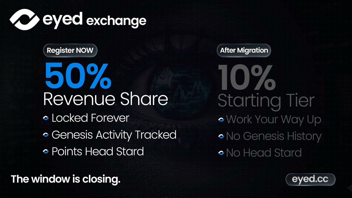 XerisCoinHolder's tweet photo. LP migration is almost done.
After -> new accounts referral 10%.

Accounts created during Genesis → 50%. Forever.

The Genesis window is open.
Points season is launching. 
What you do on-chain now will define your rank.

Early or late.
Now or never.

https://t.co/20Aj8h2z8z https://t.co/GmcYPtrfHn