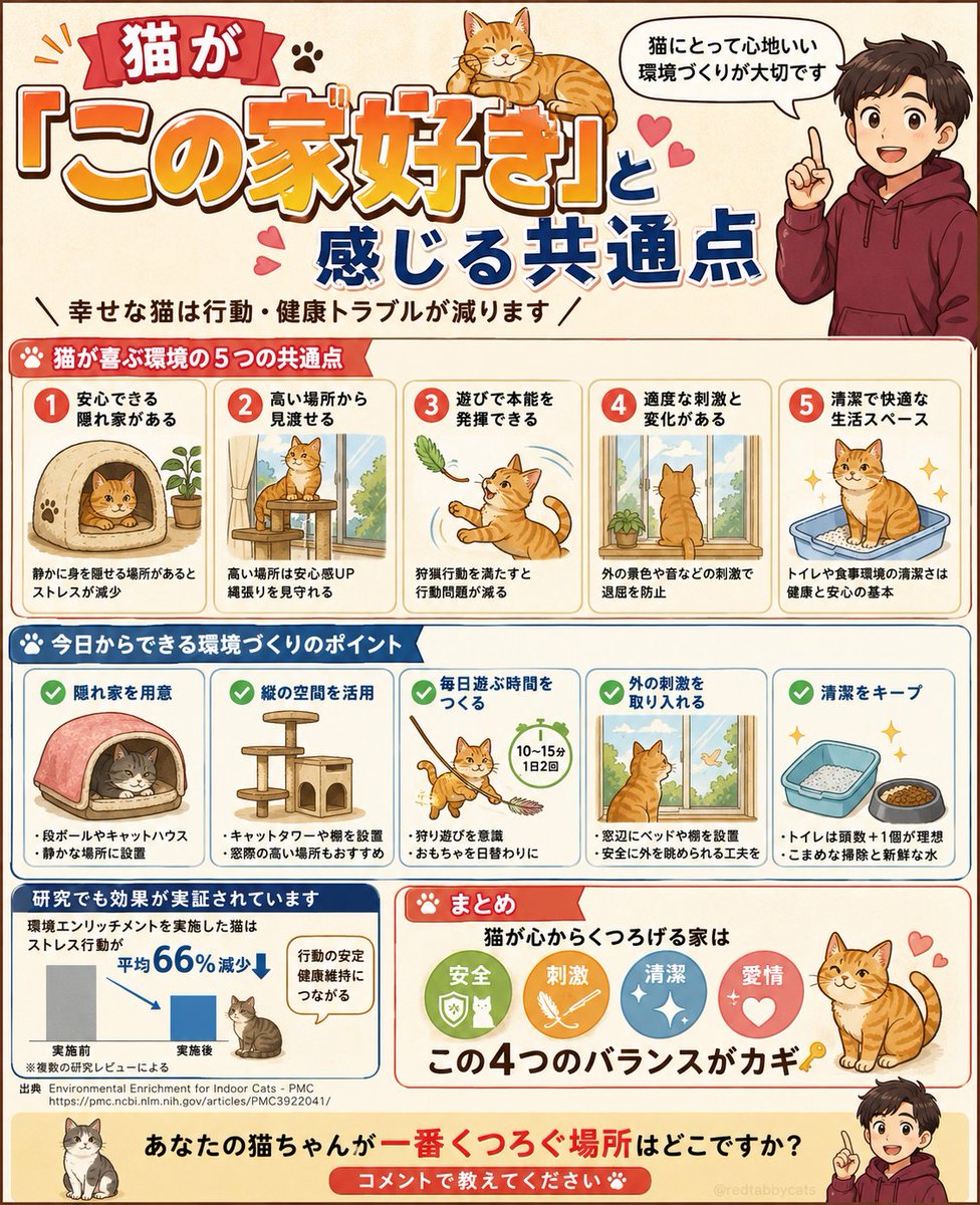 😿猫が落ち着かない家🏡

遊ぶ場所だけ増やしていませんか😺
隠れ家や高い場所が少ないと
不安が抜けずストレス行動につながることもあります⚠️

猫が安心しやすい家の共通点を図解にしました🐈
あとで見直せるよう保存がおすすめです📌

あなたの猫ちゃんの定位置はどこですか？😸