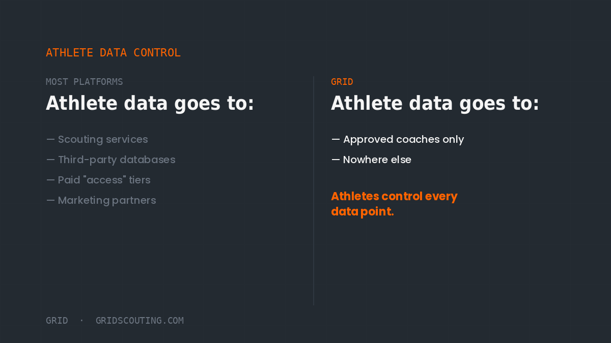 GRIDScouting's tweet photo. Two principles guide every GRID feature:

1. Athletes own their profile.
2. Coaches gain access through athlete approval. https://t.co/RkbiApHcVa
