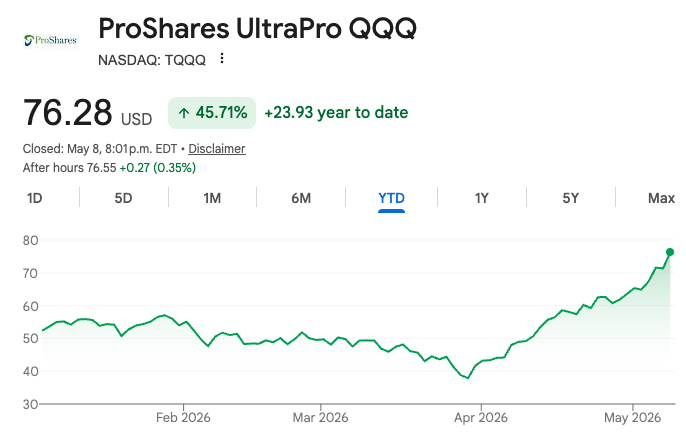 RealHyperPi's tweet photo. $TQQQ up more than 45% YTD.
When the ETF $TQQQ has a positive year,
• It has historically averaged +84.5%.
• The middle (median) outcome in positive years is +82.98%.
This is quite high because the historical positive returns are heavily skewed upward (many +50% to +198% years).