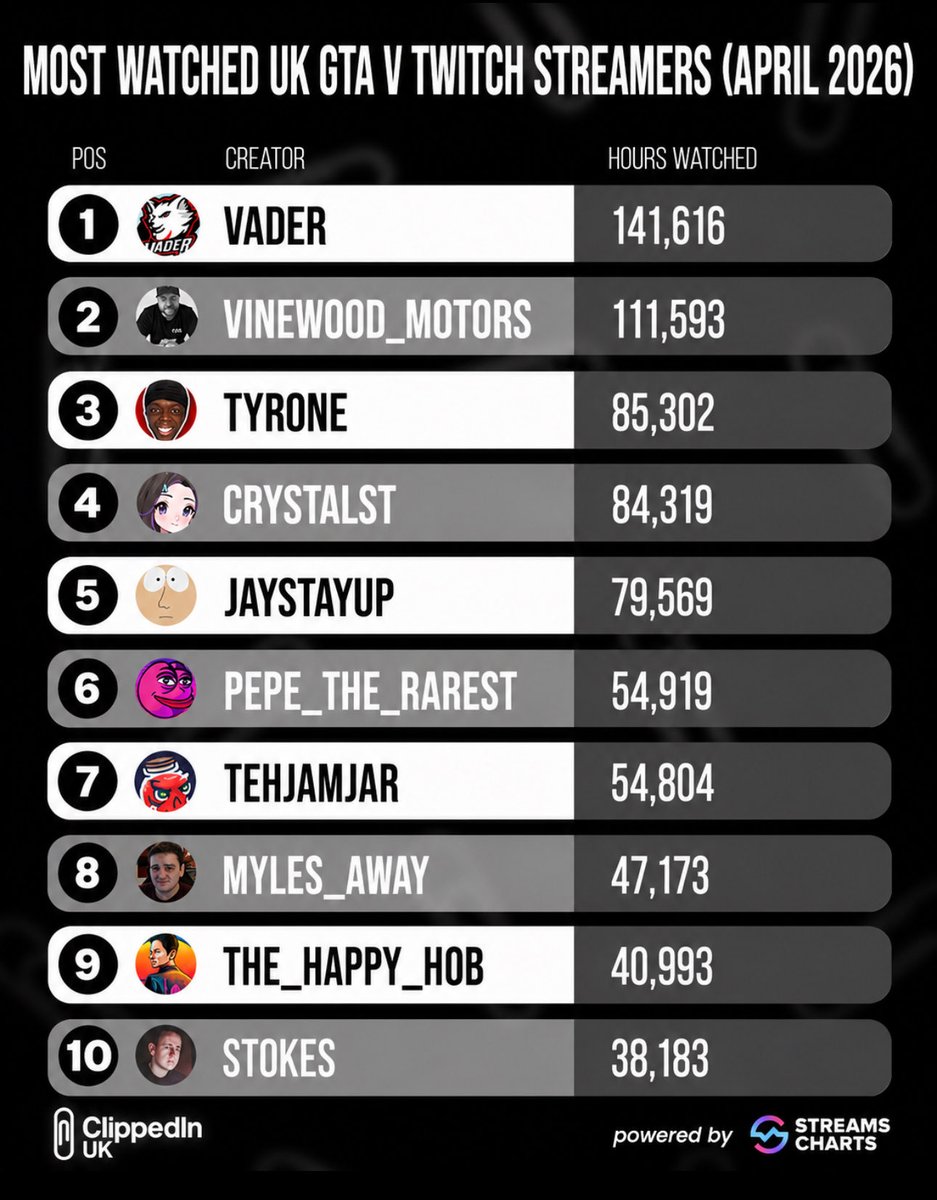 ClippediNUK's tweet photo. Most Watched UK GTA V Twitch Streamers (April 2026) 🇬🇧

1️⃣ @VaderRP 
2️⃣ @Vinewood_motors 
3️⃣ @TYRONE1MC 
4️⃣ @Crystalst_ 
5️⃣ @jaystayupp 
6️⃣ @the_rarest 
7️⃣ @TehJamJar 
8️⃣ @myles_awa 
9️⃣ @The_Happy_Hob 
🔟 @TomStokesFC 

📊 @StreamsCharts https://t.co/qUpJtMbRhp