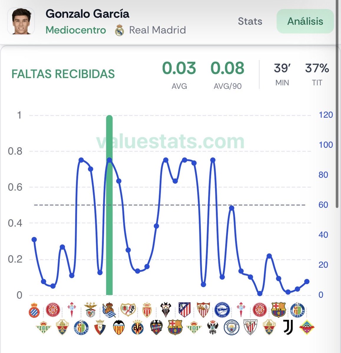 ⚠️ERROR DE CUOTA CLASICO⚠️🤣🤣

Lo de <a href="/bet365_es/">bet365 España</a> es una puta broma ya, 1.025 a que Gonzalo García recibe una falta cuando lleva 1 en 30 partidos… pero que cuotas son estas, se ríen de nosotros como quieren 🤣🤡