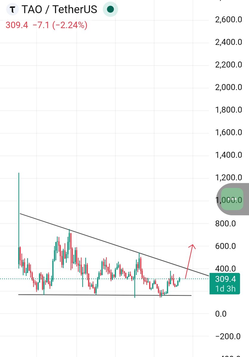 Crypt0Astronaut's tweet photo. $TAO stay patience here.

Soon, we’ll see prices above $400 ✍️ https://t.co/7Vzx5Mai3a