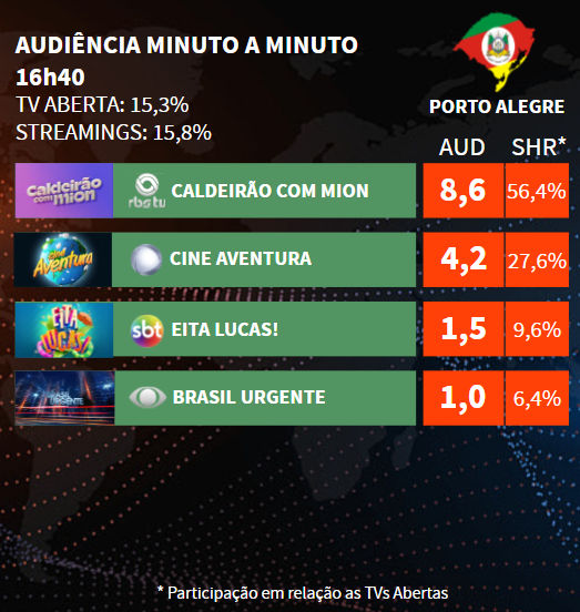 EduardoPiucco's tweet photo. Porto Alegre, 16h40:
#Caldeirão 8.6
#CineAventura #AsApimentadas 4.2
#EitaLucas 1.5
#BrasilUrgente 1.0
ℹ️ Rick Souza https://t.co/FhkK8yezev