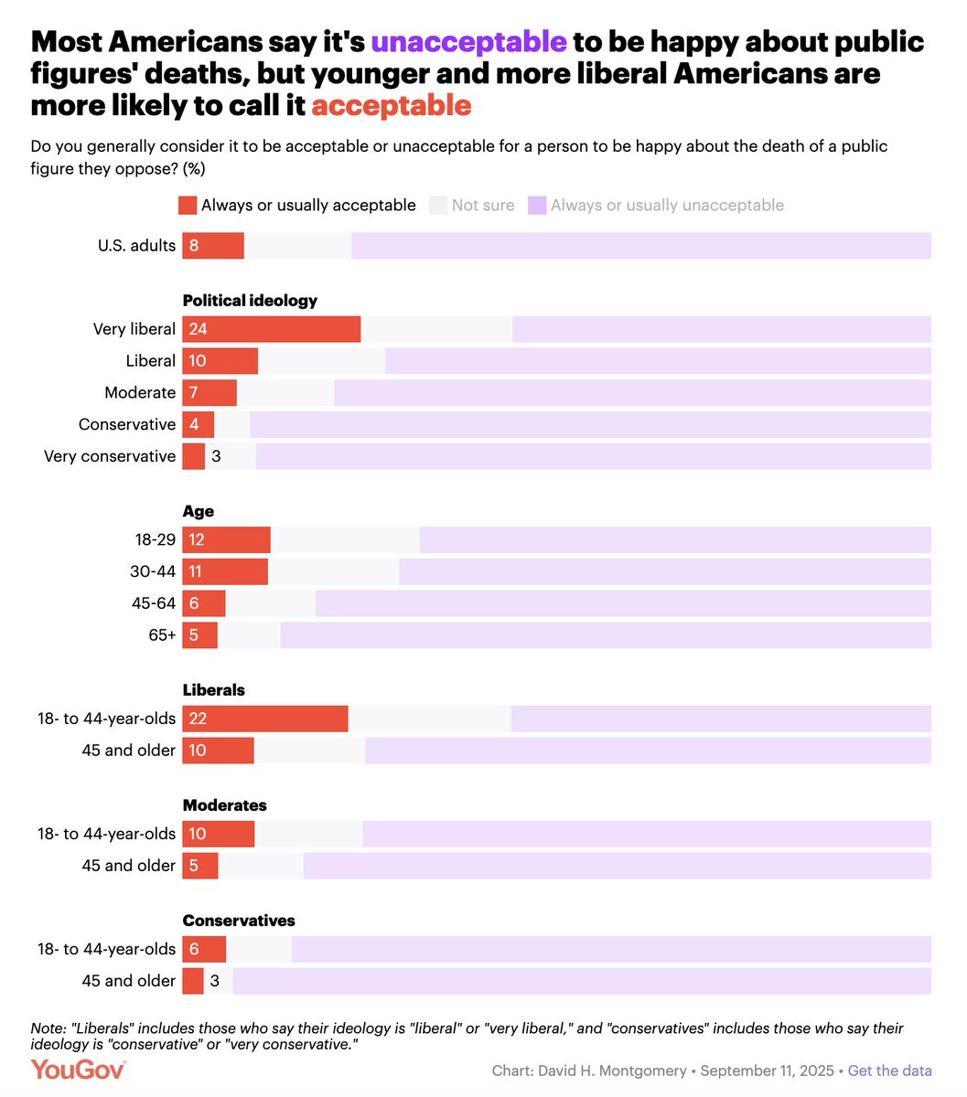 robkhenderson's tweet photo. YouGov: 24% of very liberal Americans say it is "always or usually acceptable" for a person to be happy about the death of a public figure they oppose, compared with just 3% of very conservative Americans. https://t.co/kIVe7sxEFu