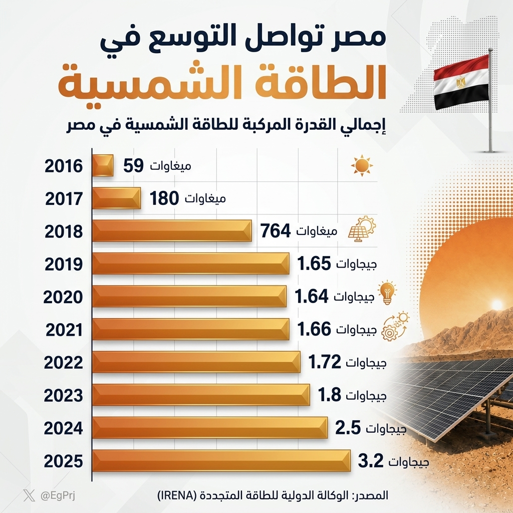 مشاريع مصر 🇪🇬 tweet media