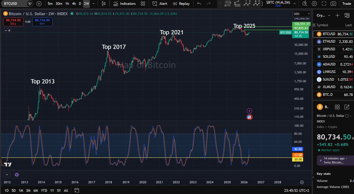 $BTC (two week chart)
Indicator: Stochastic RSI
Historically, when both the blue and orange lines close above the 20 level, BTC tends to rally afterward.
One day left before the 2-week candle closes.