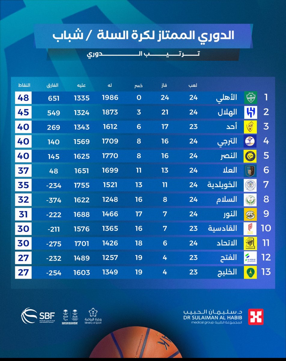 Beeebooo666aaa1's tweet photo. 🏀 ترتيب فرق الدوري السعودي الممتاز لكرة السلة ( لدرجة الشباب ) بعد انتهاء الجولة السادسة والعشرون و الختامية للموسم الرياضي ( 2026- 2027 ) 💙 https://t.co/2DXn8Brupl