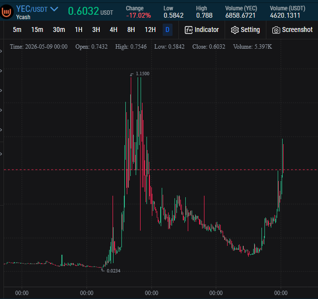 GC42961717's tweet photo. $ZEC #Zcash
$YEC #Ycash https://t.co/dGERiVqN9M