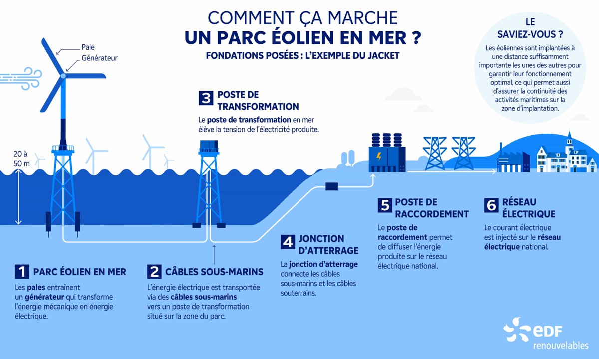 AlexXplore's tweet photo. 🇫🇷 Les Chantiers de l'Atlantique à Saint-Nazaire ont inauguré une immense cellule de peinture baptisée Anemos, d’une surface de 3 500 m² pour 25 mètres de hauteur, la plus grande d’Europe dans son domaine.   

🌊 Cette installation géante permet de peindre en une seule fois les sous-stations électriques offshore destinées aux parcs éoliens en mer, avec des revêtements anti-corrosion ultra-résistants aux conditions marines extrêmes.   

💰 Elle symbolise un investissement majeur d’environ 100 millions d’euros pour doubler la capacité de production des Chantiers dans l’éolien offshore, via leur branche Atlantique Offshore Energy.   

⚡️ Au moment de l’inauguration, deux sous-stations électriques de 1,6 GW ont été livrées pour le projet allemand Nordseecluster de RWE, marquant un succès à l’export.   

https://t.co/vzY7LllHWQ